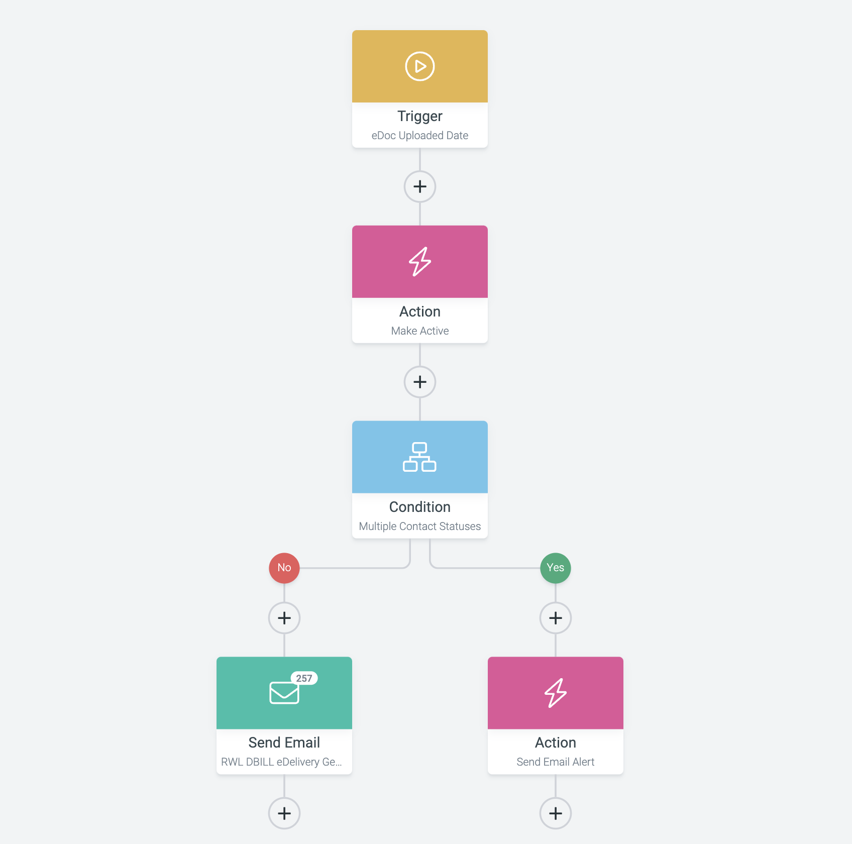 Automation workflow diagram showing connected systems