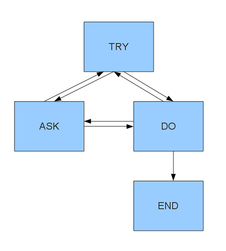 Simple workflow diagram of connected steps